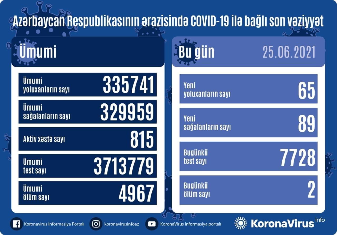 Azərbaycanda 65 nəfər koronavirusa yoluxub, 2 nəfər ölüb