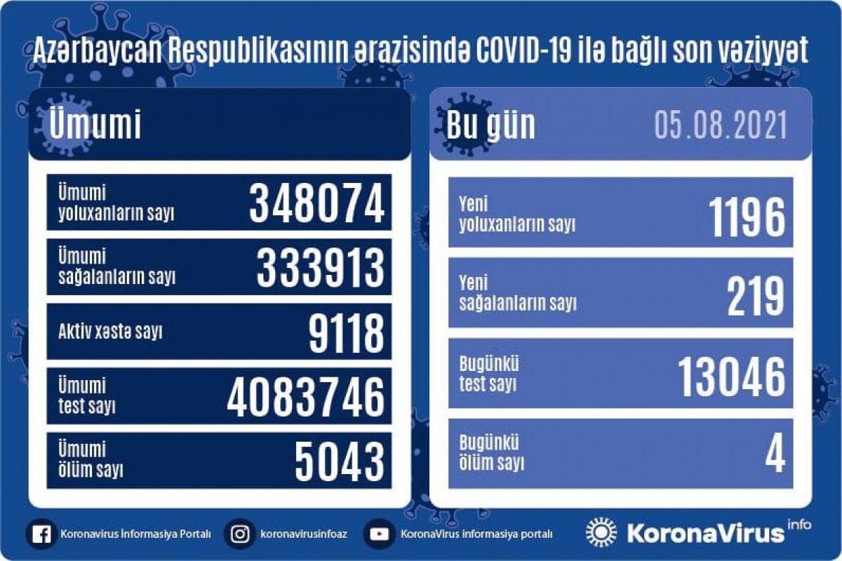 Azərbaycanda koronavirusa yoluxanların sayı 1000-i keçdi