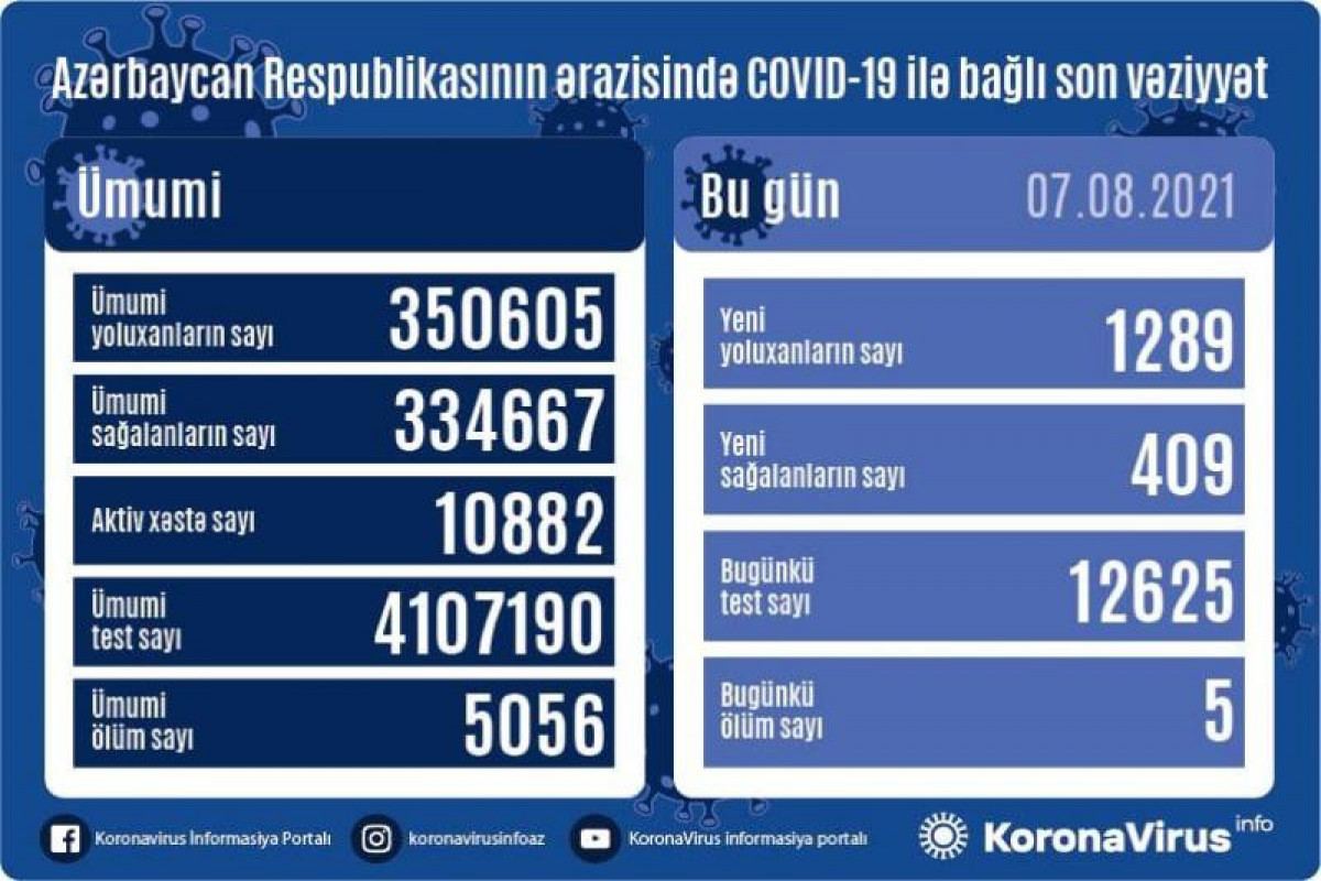 Azərbaycanda 1 289 nəfər koronavirusa yoluxub, 5 nəfər vəfat edib