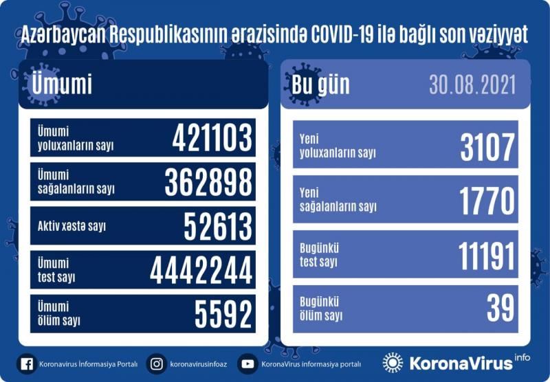 Azərbaycanda 3 107 nəfər koronavirusa yoluxub, 39 nəfər vəfat edib