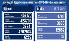 Azərbaycanda 1783 nəfər COVID-19-a yoluxub, 32 nəfər ölüb