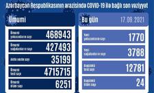 Azərbaycanda 1770 nəfər COVID-19-a yoluxub, 24 nəfər ölüb