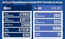 Azərbaycanda 2 042 nəfər koronavirusa yoluxub, 29 nəfər vəfat edib