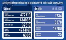 Azərbaycanda son sutkada 1734 nəfər COVID-19-a yoluxub, 25 nəfər vəfat edib