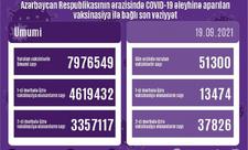 Azərbaycanda COVID-19 əleyhinə peyvənd olunanların sayı açıqlanıb