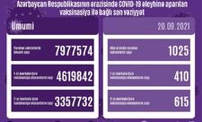 Azərbaycanda COVID-19 əleyhinə peyvənd olunanların sayı açıqlanıb