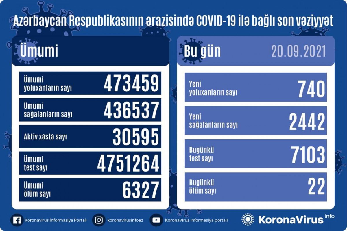 Azərbaycanda 740 nəfər COVID-19-a yoluxub, 22 nəfər ölüb