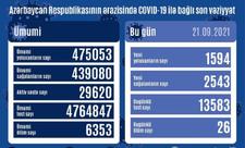 Azərbaycanda 1 594 nəfər COVID-19-a yoluxub, 26 nəfər ölüb
