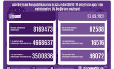 Azərbaycanda indiyədək COVID-19 əleyhinə peyvənd olunanların sayı açıqlanıb