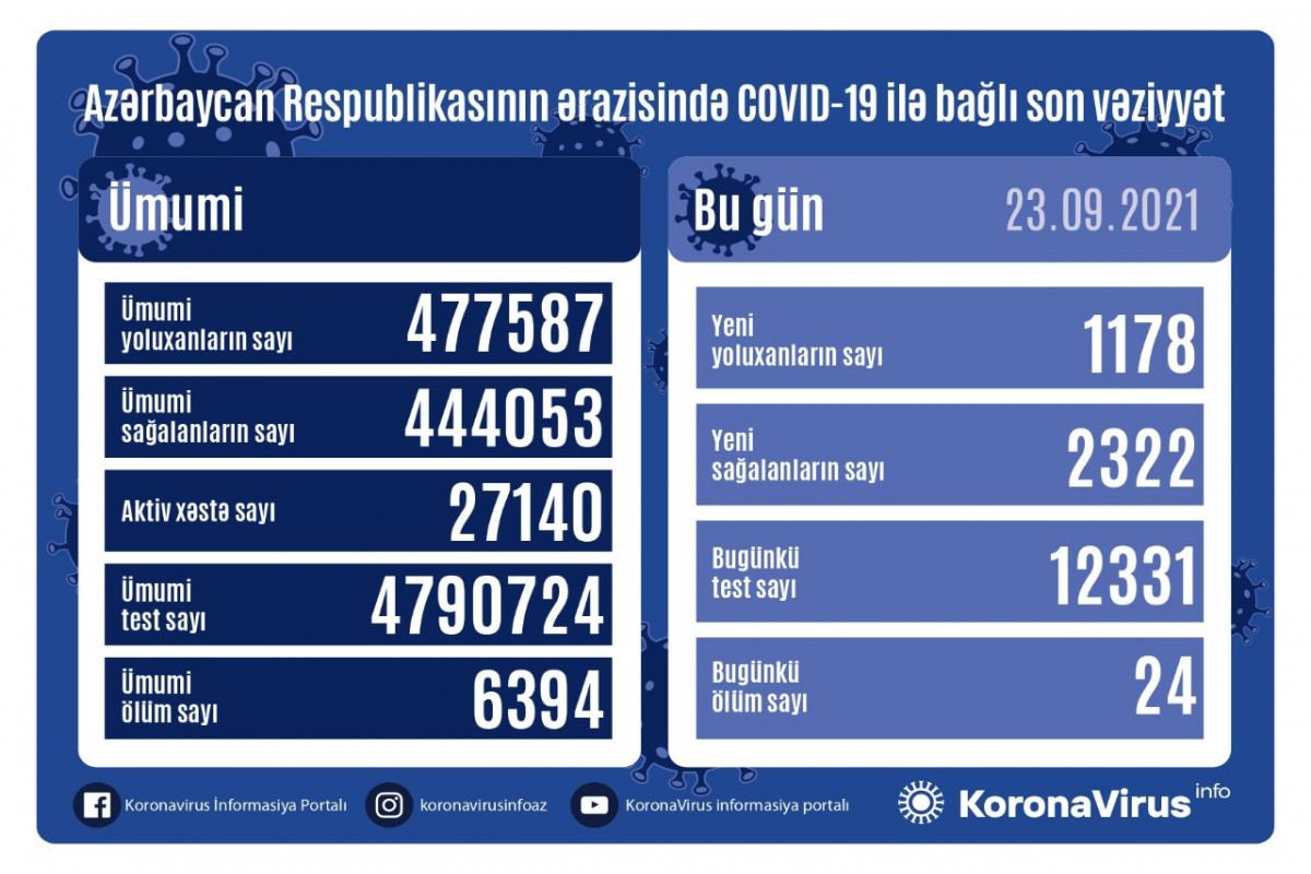 Azərbaycanda 1 178 nəfər koronavirusa yoluxub, 24 nəfər vəfat edib
