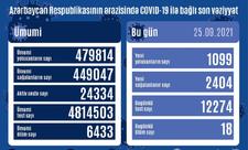 Azərbaycanda 2 404 nəfər COVID-19-dan sağalıb, 1 099 nəfər yoluxub