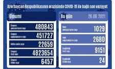Azərbaycanda 2 680 nəfər COVID-19-dan sağalıb, 1 029 nəfər yoluxub