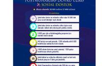 Postmüharibə dövründə 30 minədək şəxs sosial dəstəklə əhatə olunub