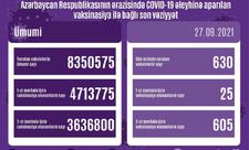 Azərbaycanda COVID-19 əleyhinə peyvənd olunanların sayı açıqlanıb