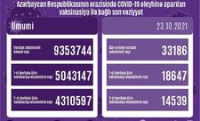 Azərbaycanda indiyədək COVID-19 əleyhinə peyvənd olunanların sayı açıqlanıb