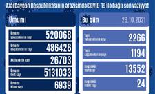 Azərbaycanda 2266 nəfər COVID-19-a yoluxub, 24 nəfər ölüb
