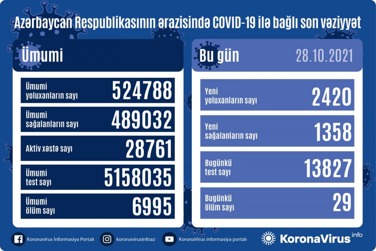 Azərbaycanda 2 420 nəfər COVID-19-a yoluxub, 29 nəfər vəfat edib