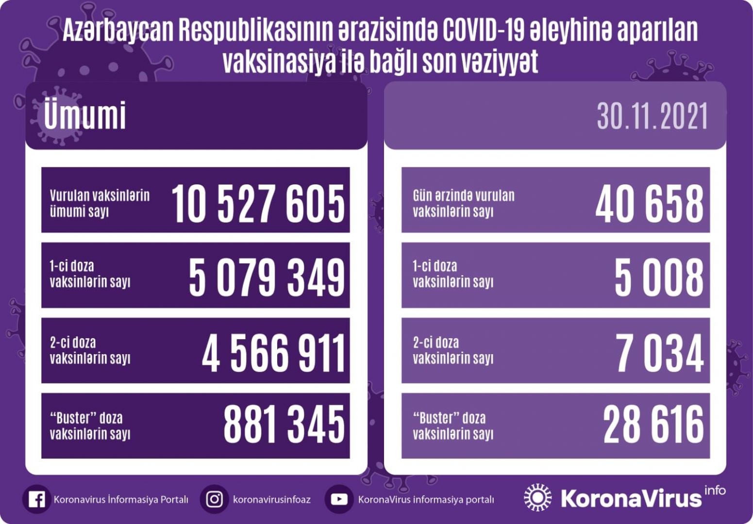 Azərbaycanda COVID-19 əleyhinə peyvənd olunanların sayı açıqlanıb