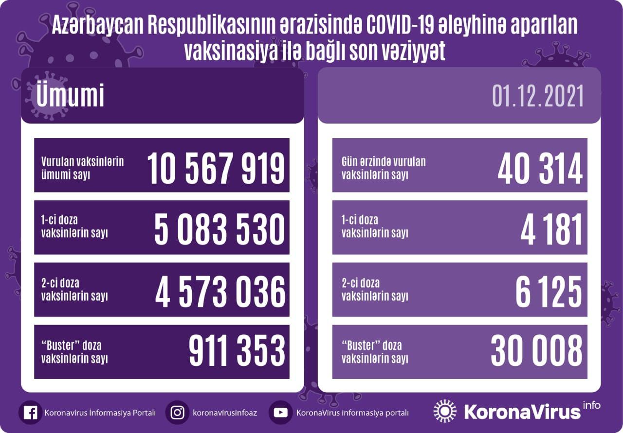 Azərbaycanda COVID-19 əleyhinə peyvənd olunanların sayı açıqlanıb