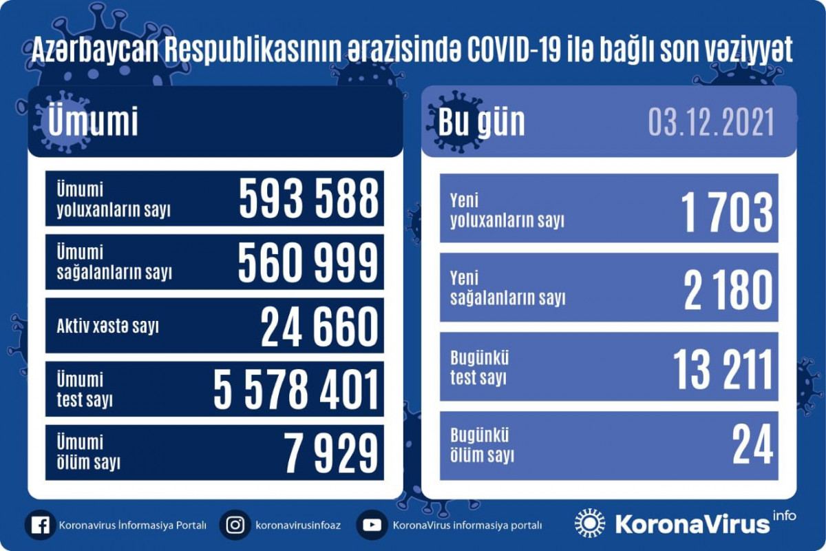 Azərbaycanda 1 703 nəfər COVID-19-a yoluxub, 24 nəfər ölüb
