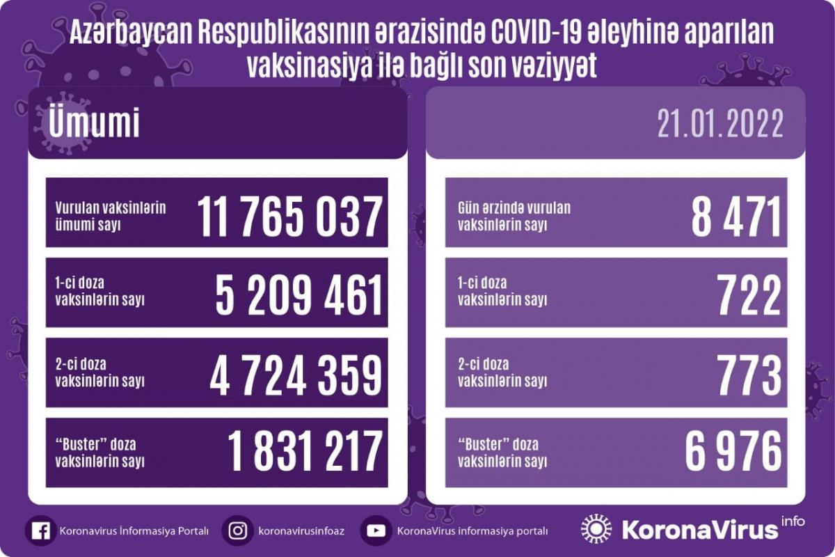 Azərbaycanda COVID-19 əleyhinə peyvənd olunanların sayı açıqlanıb
