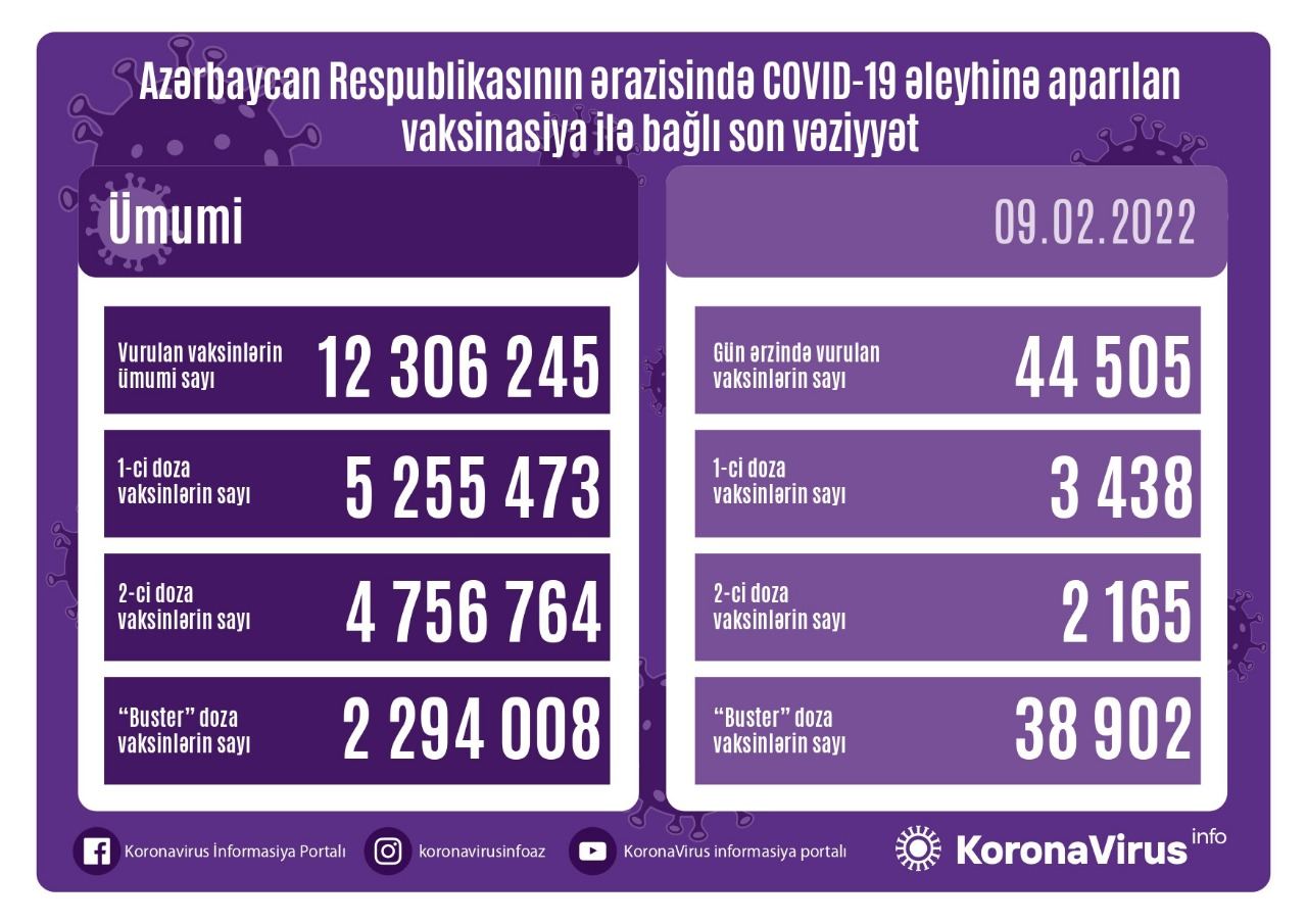 Azərbaycanda COVID-19 əleyhinə peyvənd olunanların sayı açıqlanıb