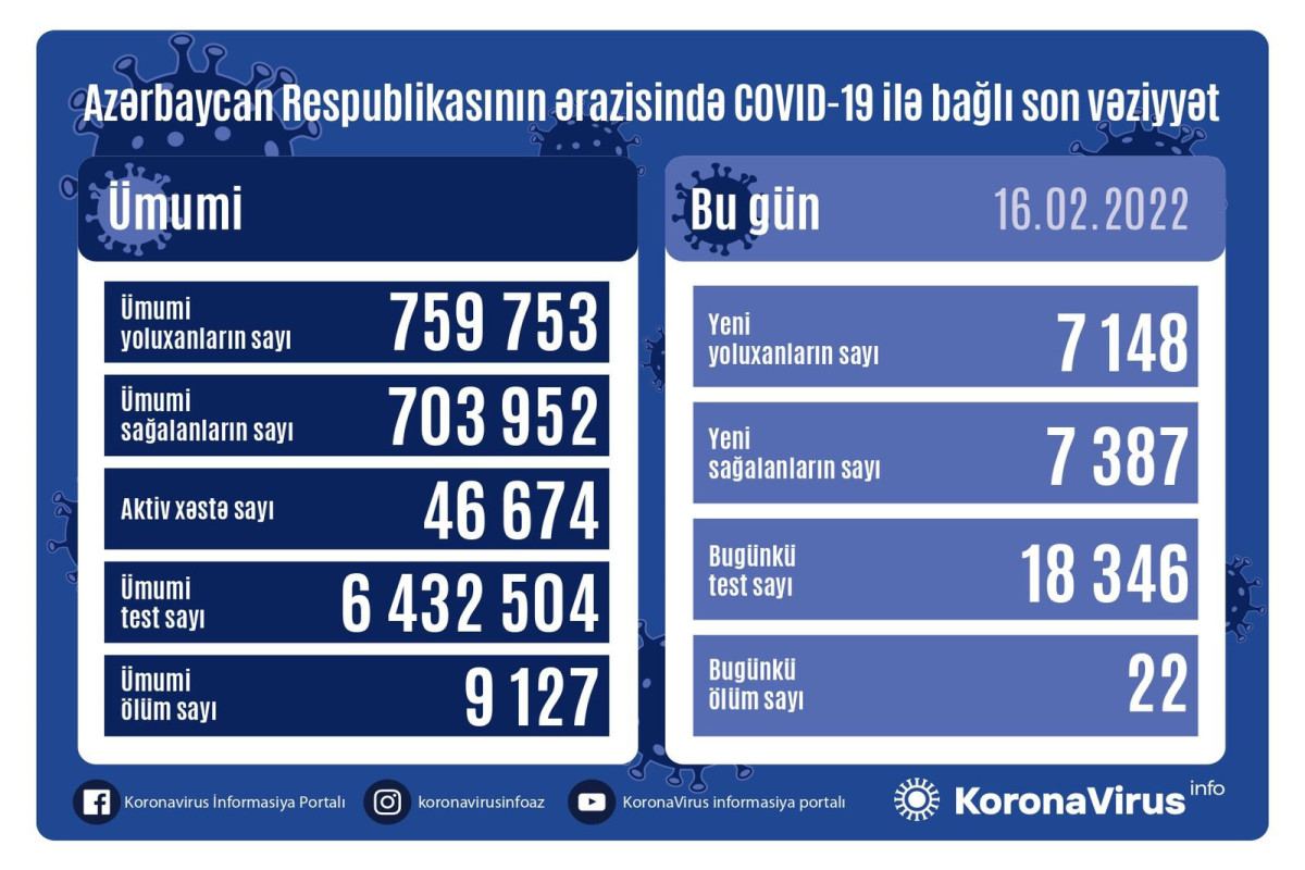 Azərbaycanda 7 148 nəfər COVID-19-a yoluxub, 22 nəfər vəfat edib
