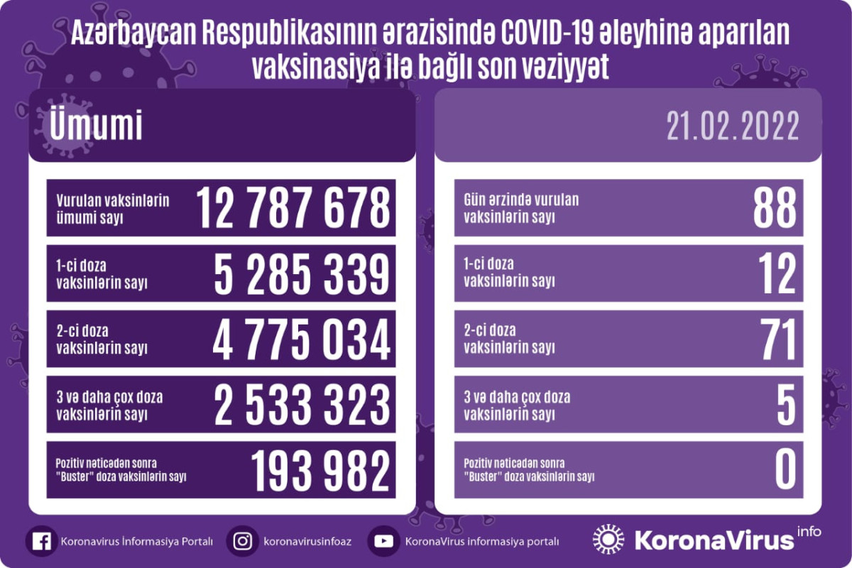 Azərbaycanda COVID-19 əleyhinə peyvənd olunanların sayı açıqlanıb