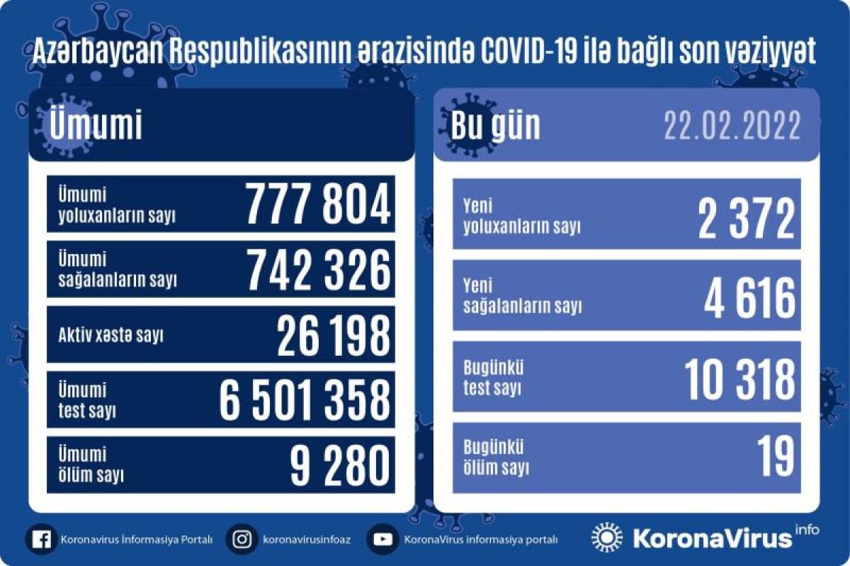 Azərbaycanda 2 372 nəfər COVID-19-a yoluxub, 19 nəfər vəfat edib