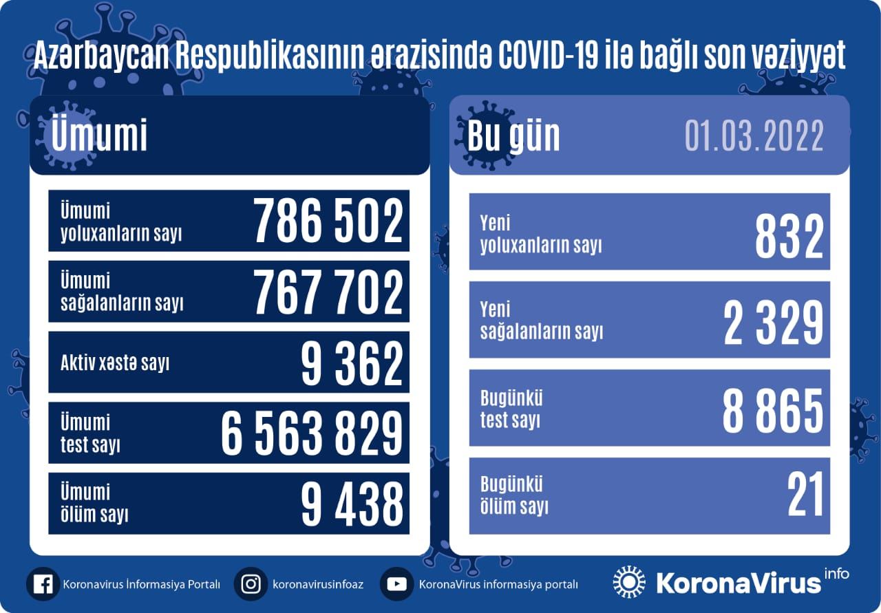 Azərbaycanda 832 nəfər COVID-19-a yoluxub, 21 nəfər vəfat edib