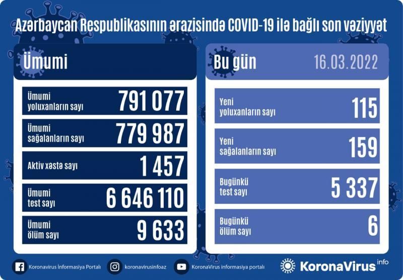 Azərbaycanda 115 nəfər koronavirusa yoluxub, 6 nəfər ölüb