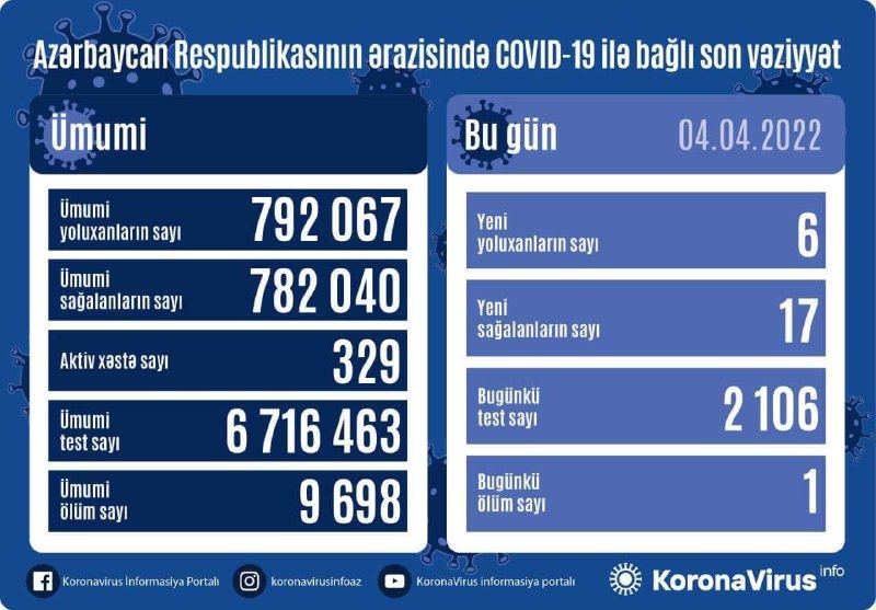 Azərbaycanda ötən sutka cəmi 6 nəfər COVID-19-a yoluxub