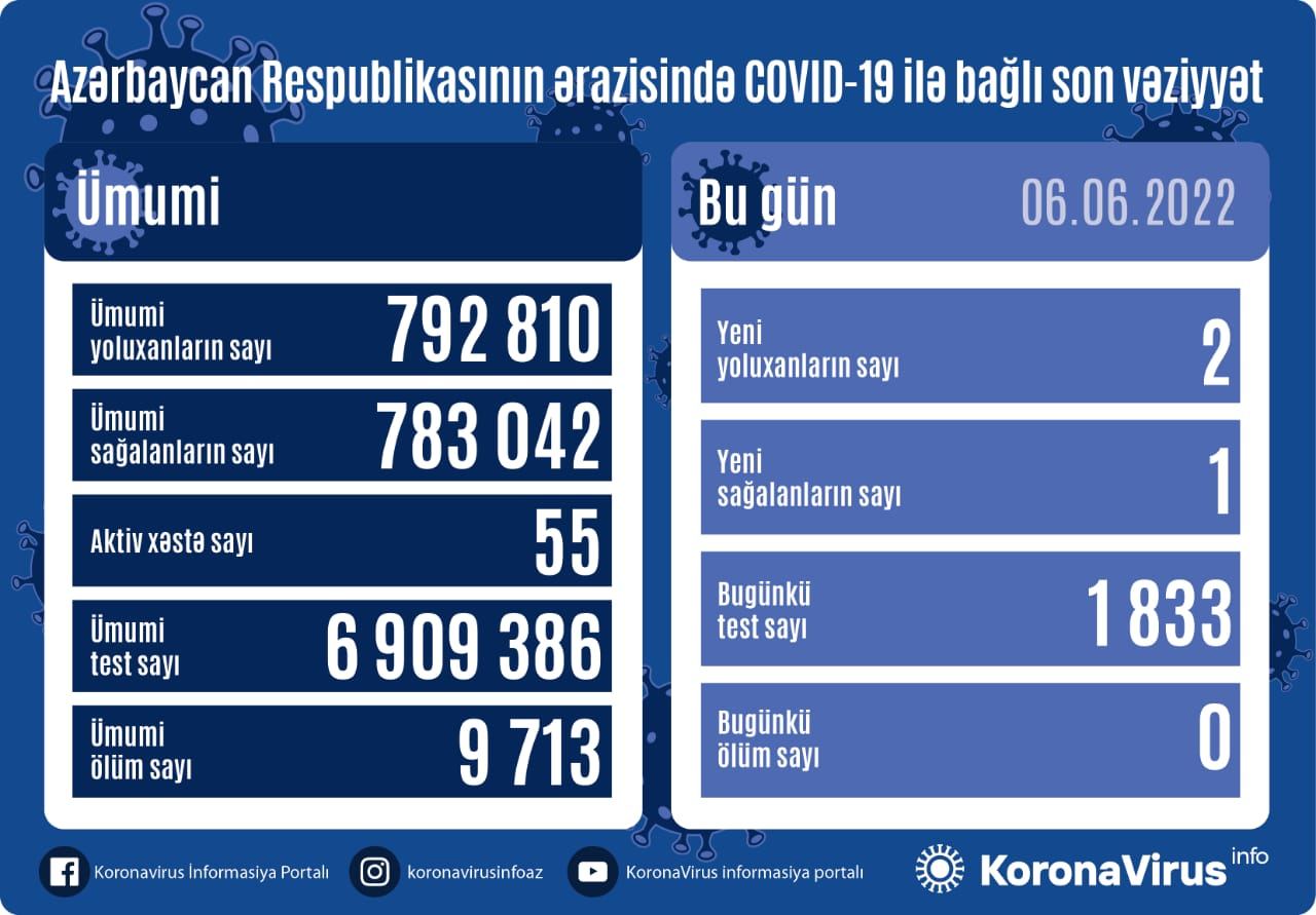 Azərbaycanda 2 nəfər COVID-19-a yoluxub, ölən olmayıb