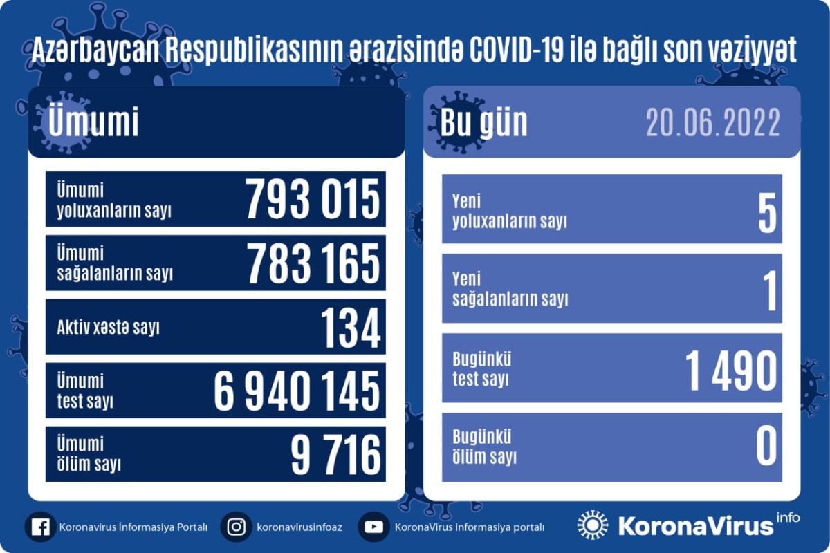 Azərbaycanda daha 5 nəfər COVID-19-a yoluxub, ölən yoxdur