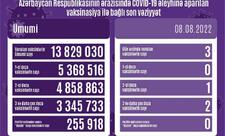 Koronavirus əleyhinə peyvənd olunanların sayı açıqlanıb