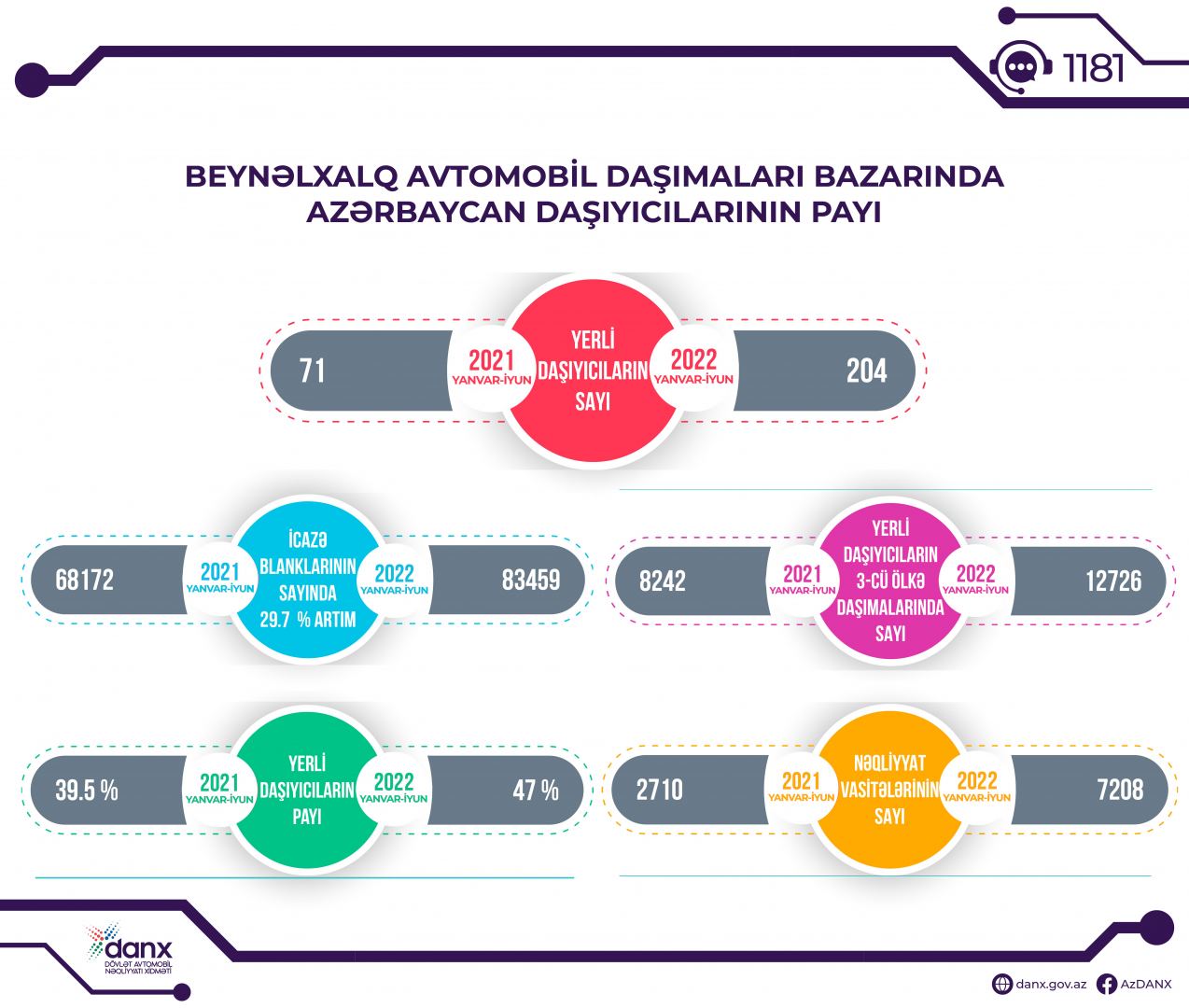 Beynəlxalq avtomobil daşımaları bazarında Azərbaycan daşıyıcılarının payı artıb