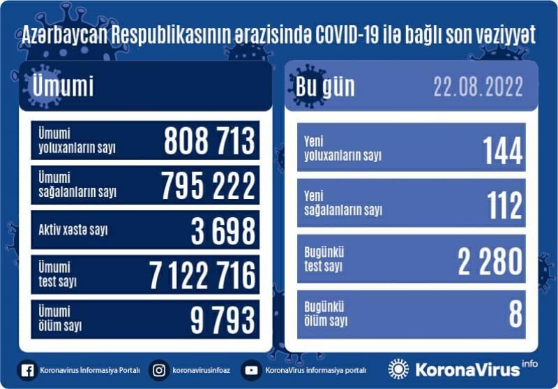 Azərbaycanda 144 nəfər koronavirusa yoluxub, 8 nəfər ölüb