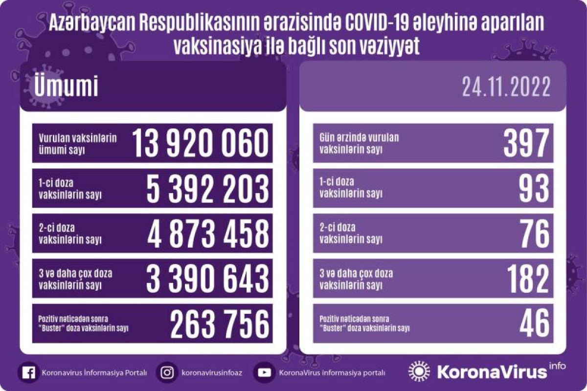 Azərbaycanda COVID-19 əleyhinə peyvənd olunanların sayı açıqlanıb
