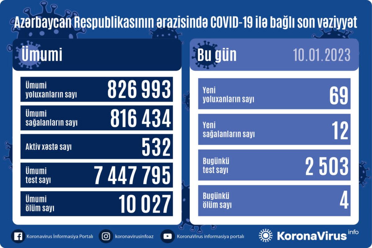 Azərbaycanda son sutkada 69 nəfər COVID-19-a yoluxub, 4 nəfər vəfat edib