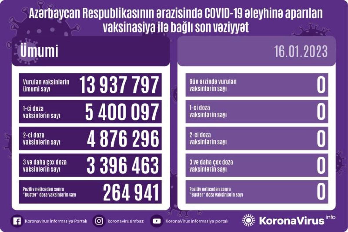 Azərbaycanda son sutkada COVID-19 əleyhinə peyvənd vurulmayıb