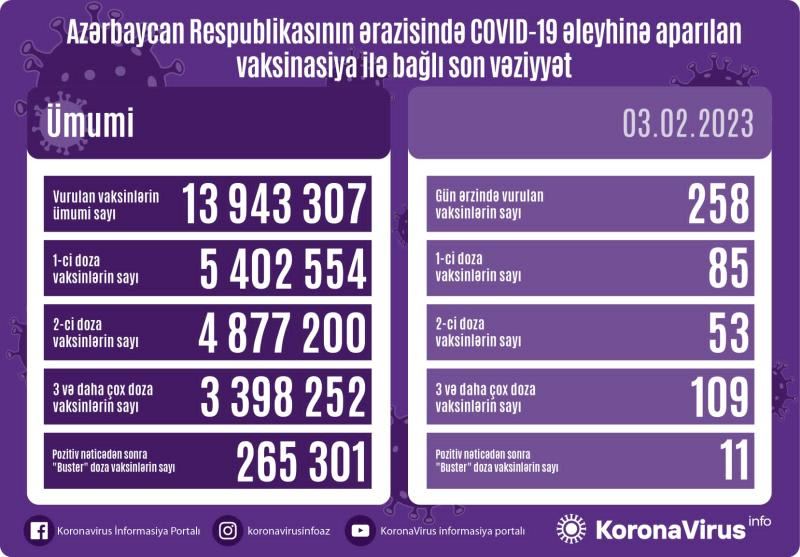 Azərbaycanda son sutkada vaksinasiya olunanların sayı açıqlanıb