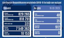 Azərbaycanda son sutkada 48 nəfər COVID-19-a yoluxub