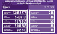 Azərbaycanda COVID-19 əleyhinə peyvənd olunanların sayı açıqlanıb