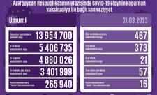 Azərbaycanda COVID-19 əleyhinə peyvənd olunanların sayı açıqlanıb