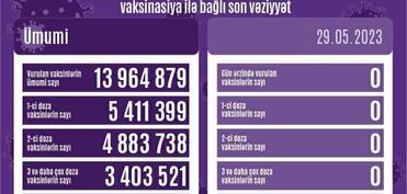 Azərbaycanda son sutkada COVID-19 əleyhinə peyvənd vurulmayıb