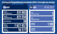 Azərbaycanda daha 3 nəfər COVID-19-a yoluxub