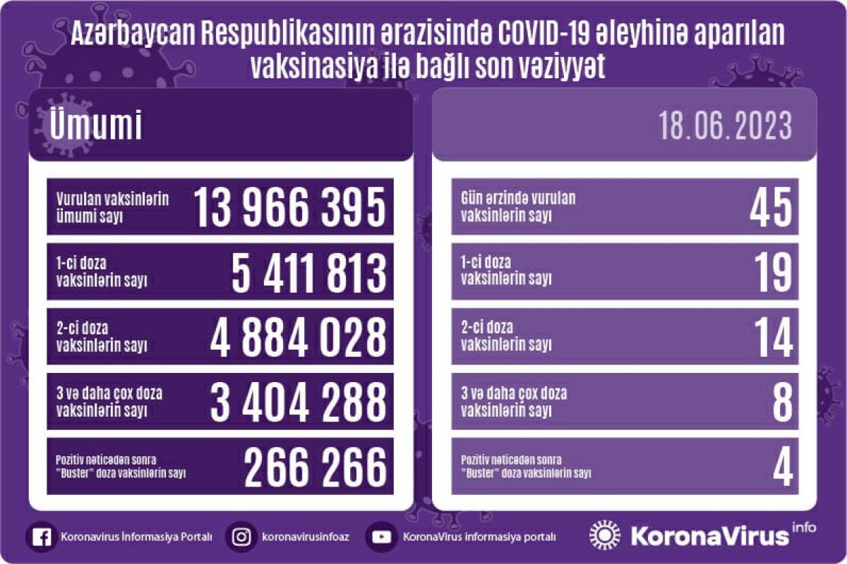 Azərbaycanda COVID-19 əleyhinə peyvənd olunanların sayı açıqlanıb