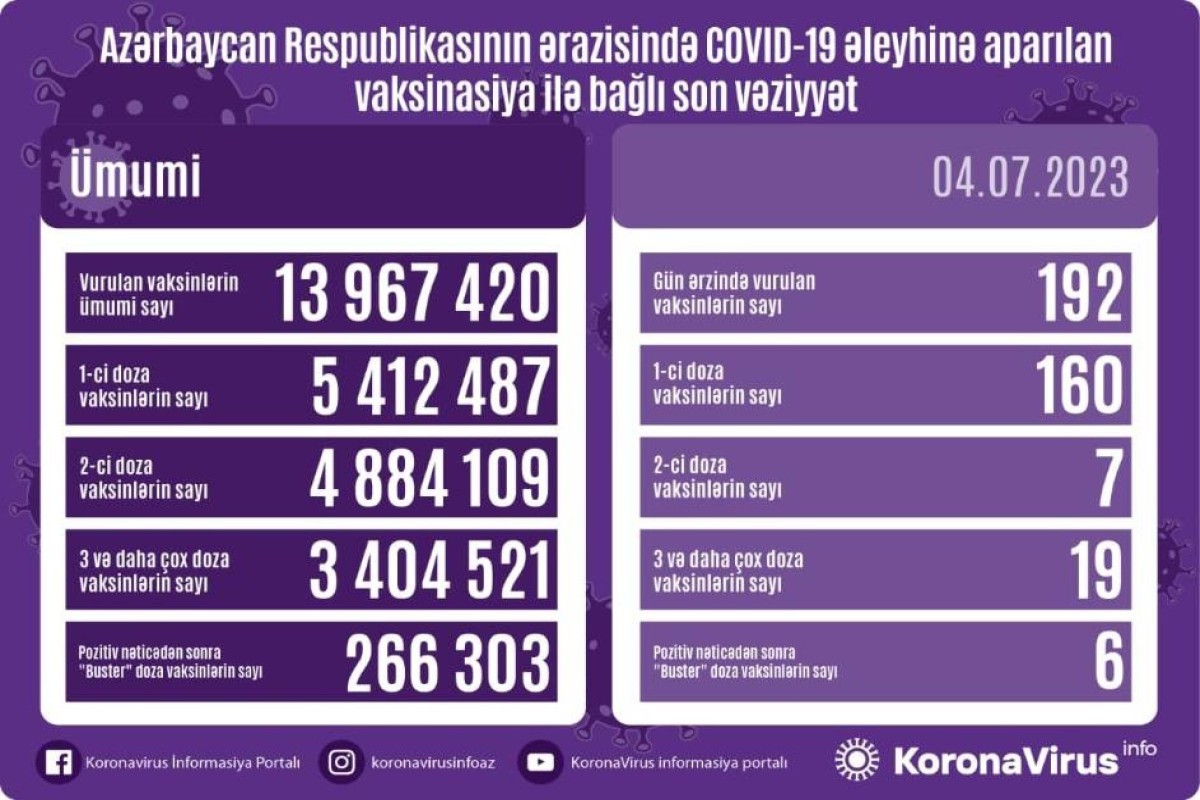 Azərbaycanda COVID-19 əleyhinə peyvənd olunanların sayı açıqlanıb