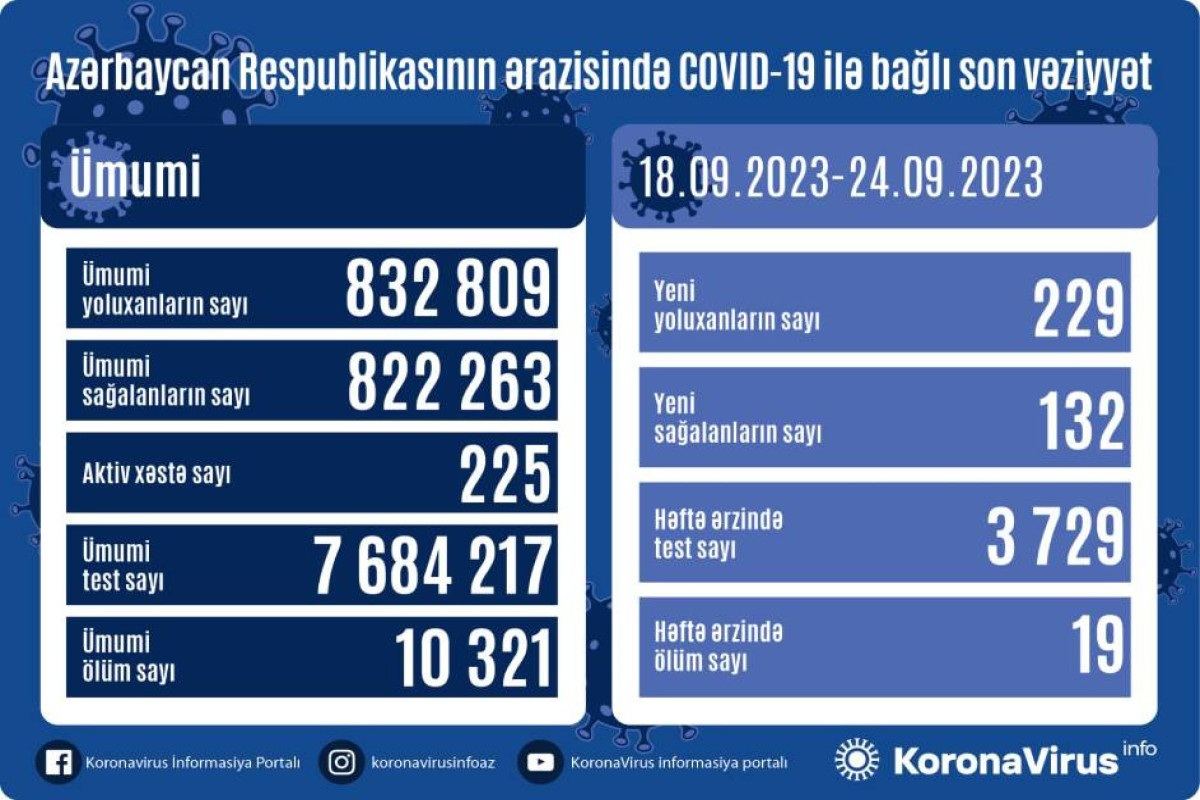Son bir həftədə koronavirusa neçə nəfər yoluxub?