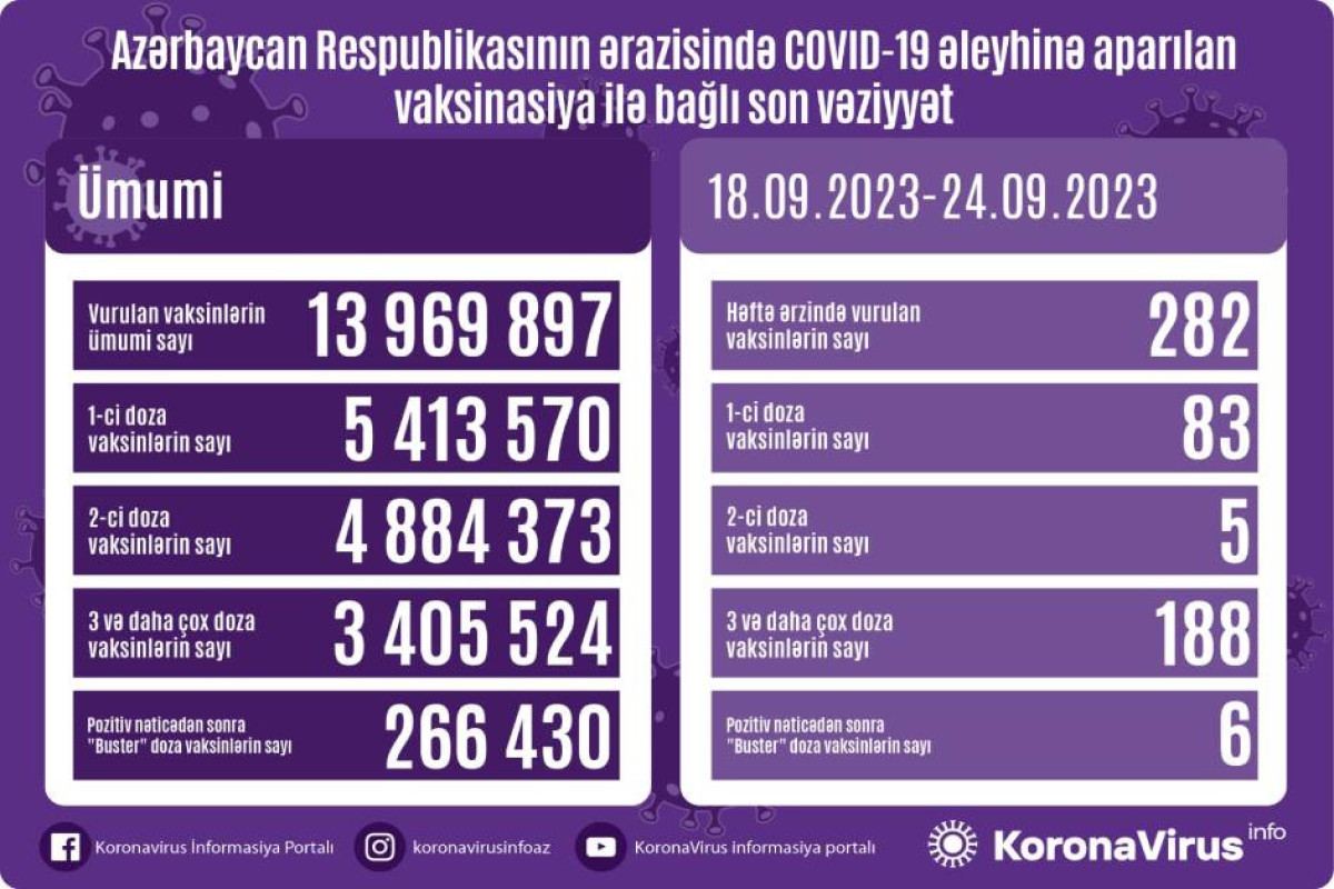 COVID-19 əleyhinə peyvənd olunanların sayı açıqlandı